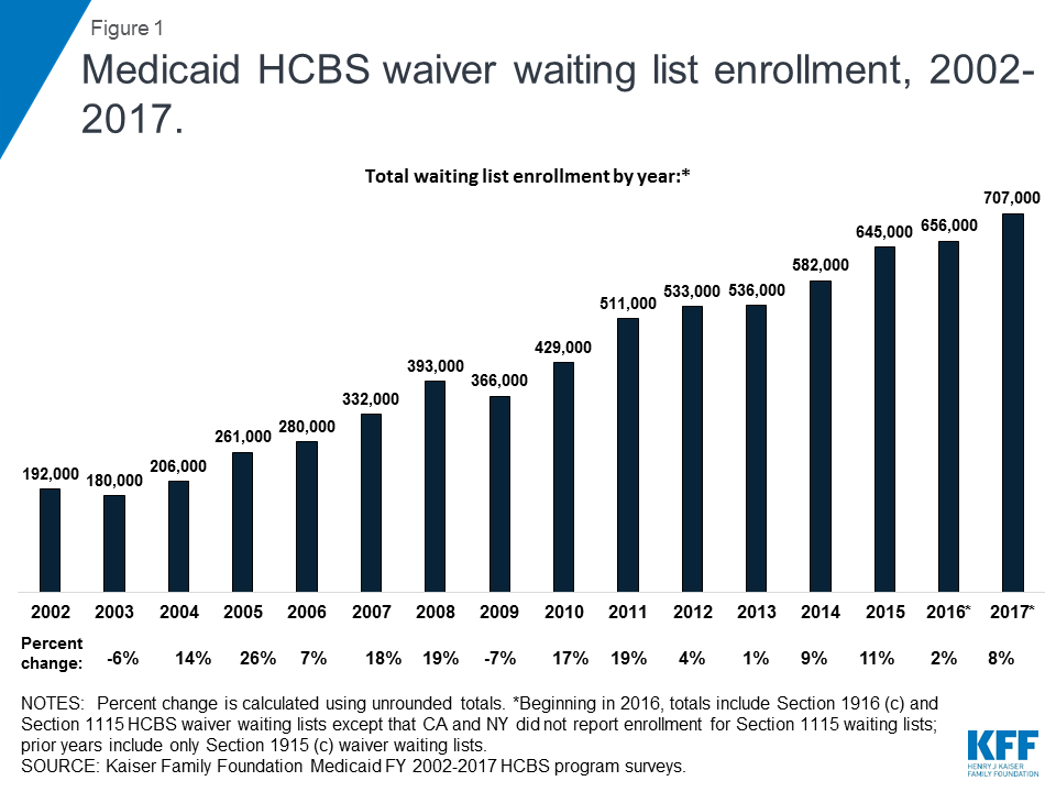 Key Questions About Medicaid Home and CommunityBased Services Waiver