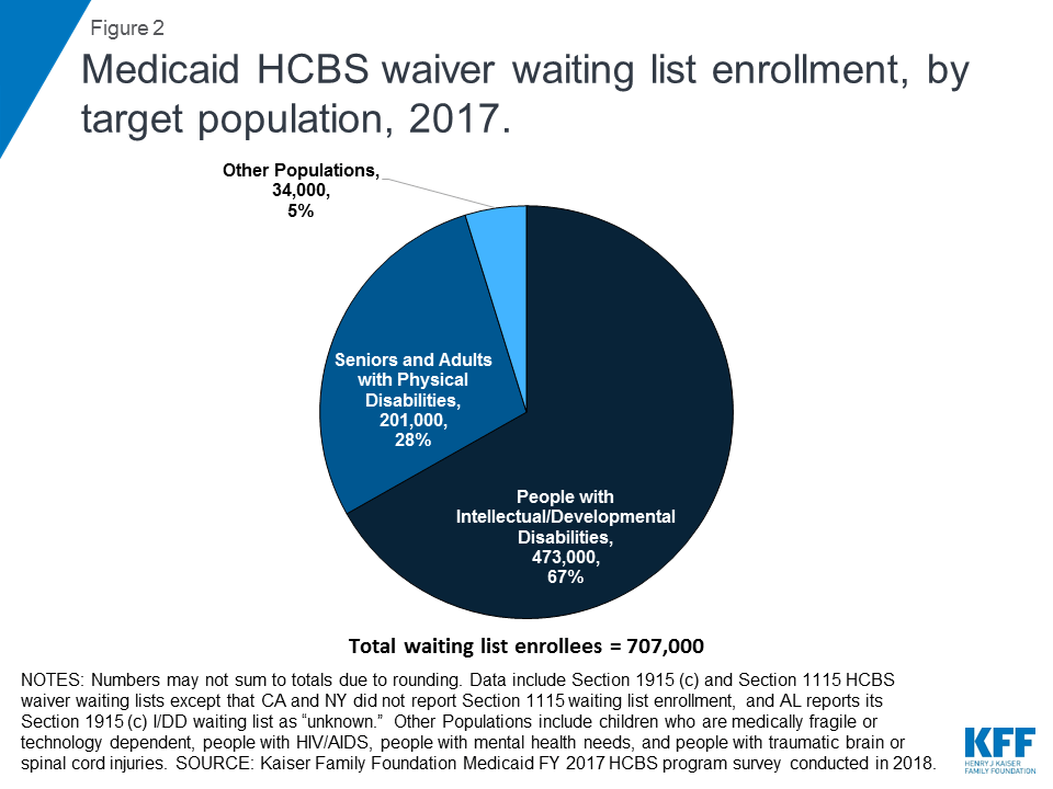 Key Questions About Medicaid Home and CommunityBased Services Waiver