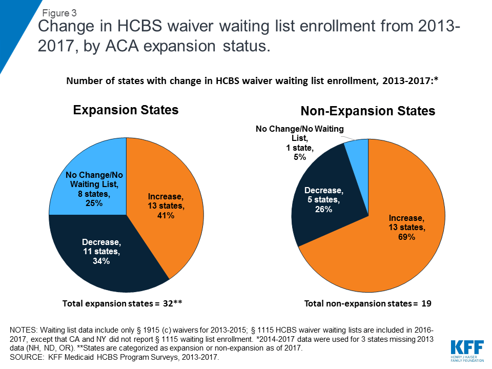 Key Questions About Medicaid Home and CommunityBased Services Waiver