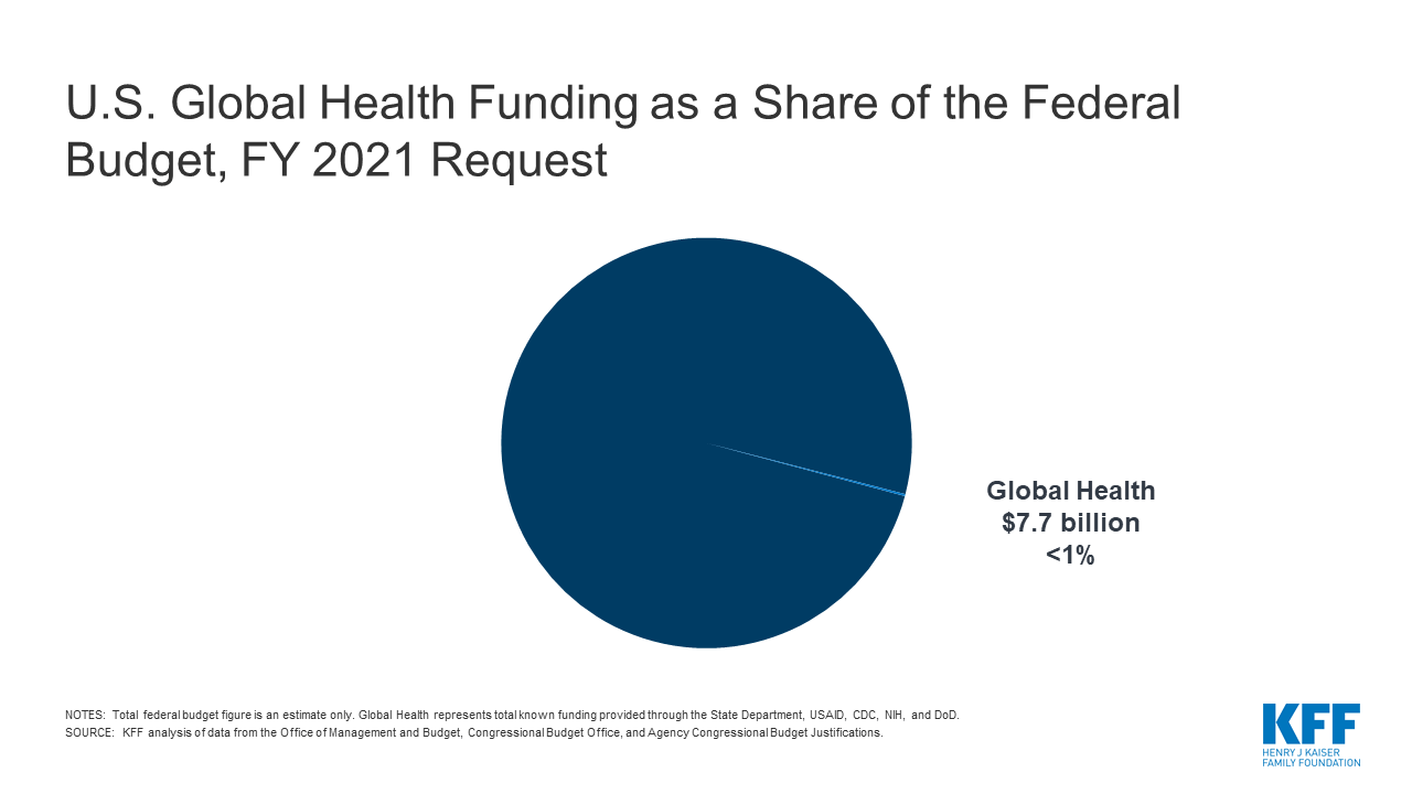 U.S. Global Health Funding as a Share of the Federal Budget, FY 2021