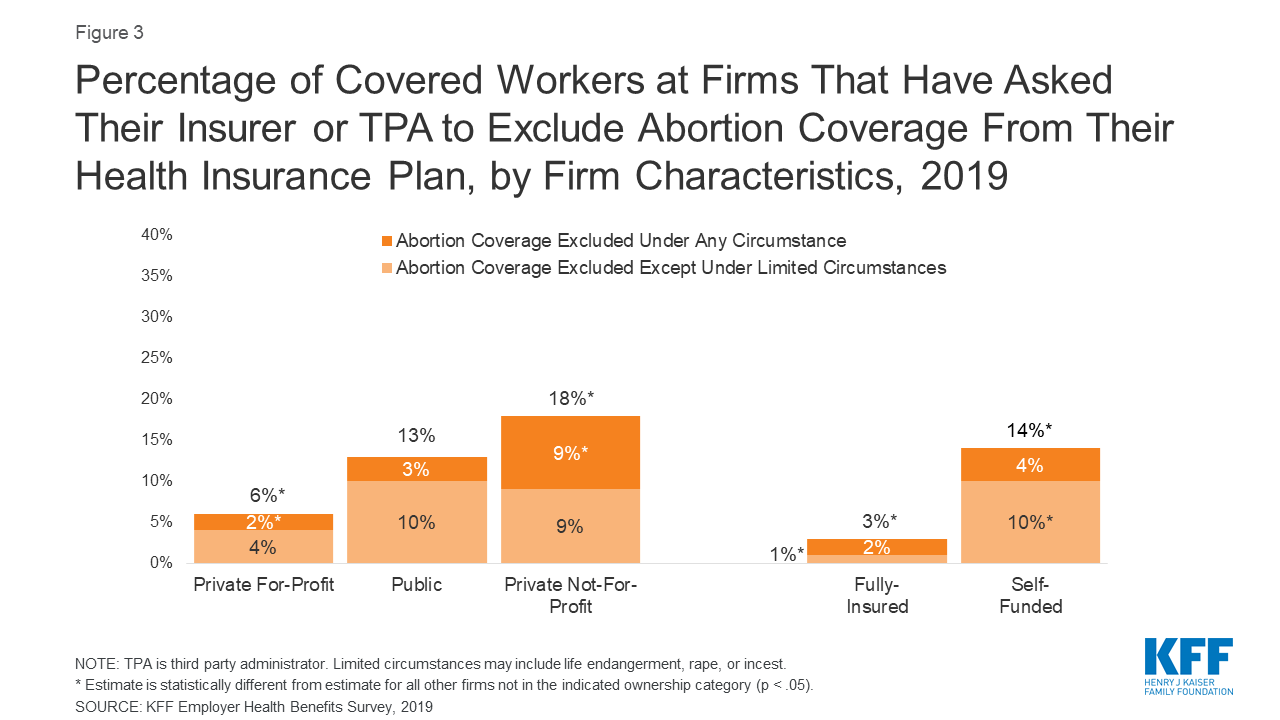 Exclusion of Abortion Coverage from EmployerSponsored Health Plans KFF
