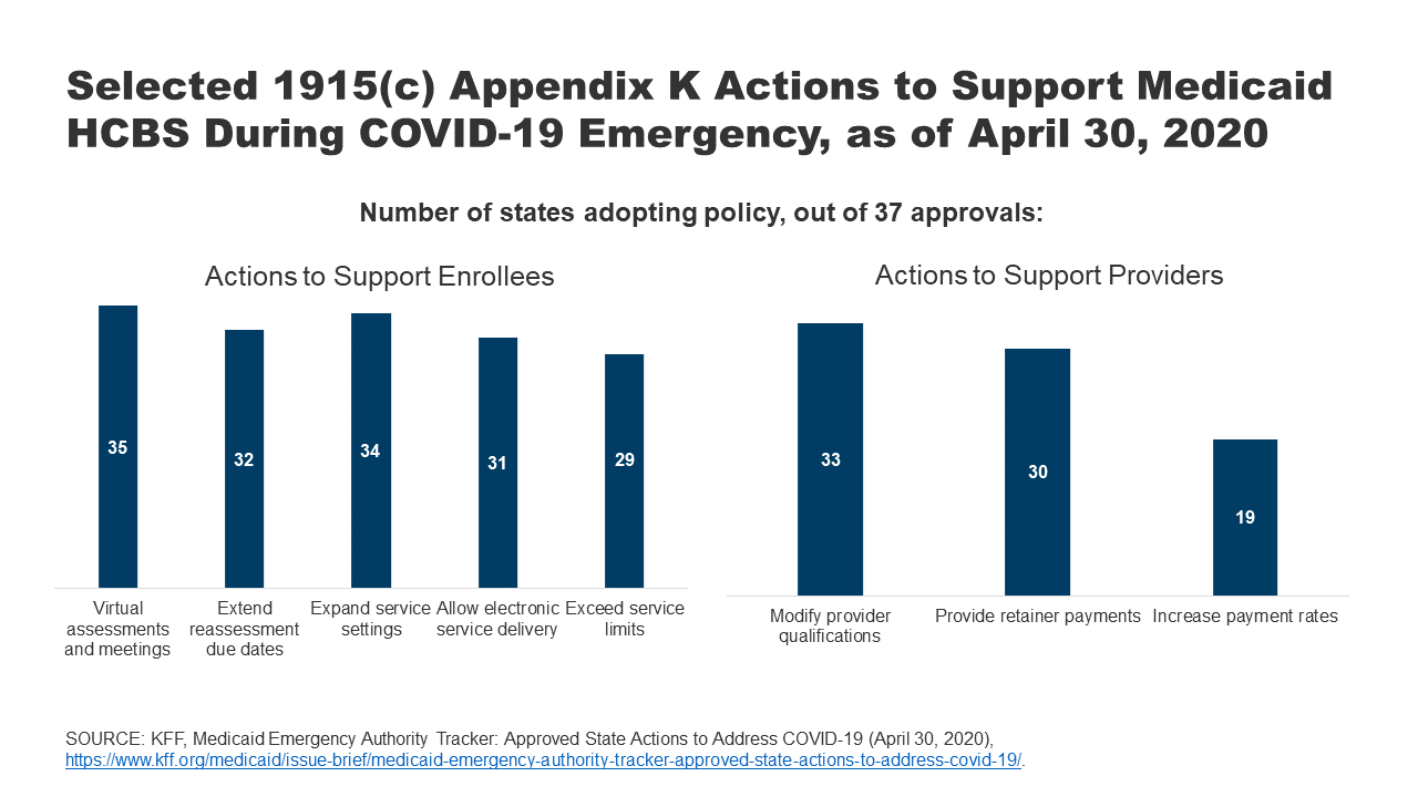 How Are States Supporting Medicaid Home and CommunityBased Services