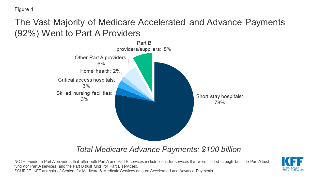 Medicare Accelerated and Advance Payments for COVID19 Revenue Loss