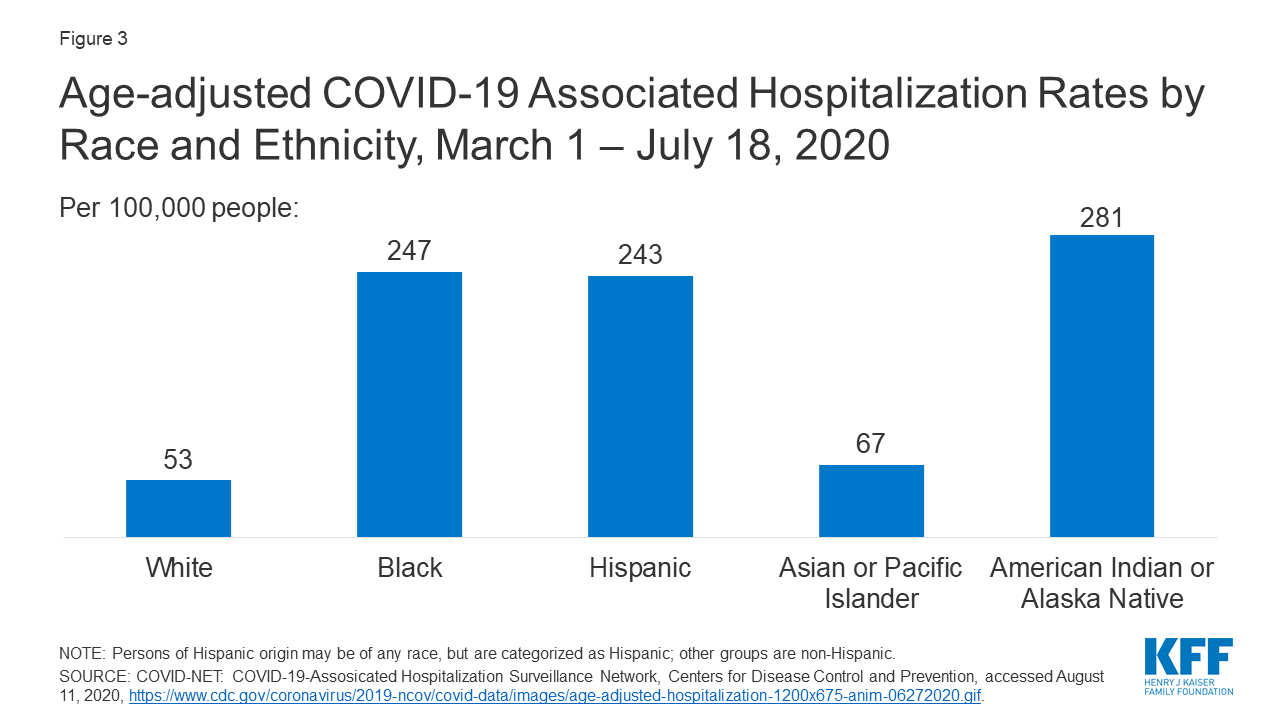 Racial Disparities in COVID19 Key Findings from Available Data and