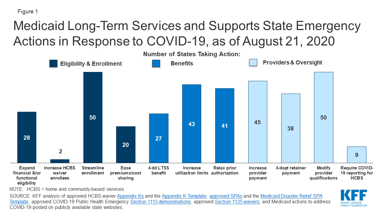 State Actions to Sustain Medicaid LongTerm Services and Supports
