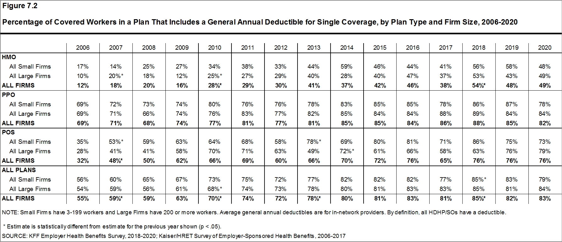 Percentage of Covered Workers in a Plan That Includes a General Annual