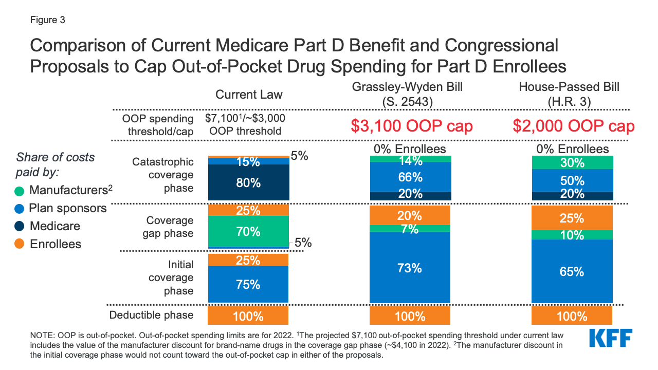 Options to Make Medicare More Affordable For Beneficiaries Amid the