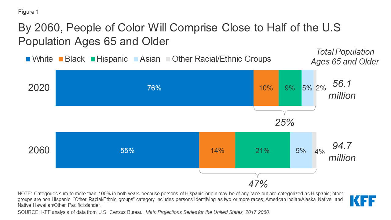 Racial and Ethnic Health Inequities and Medicare Demographics 9642 KFF