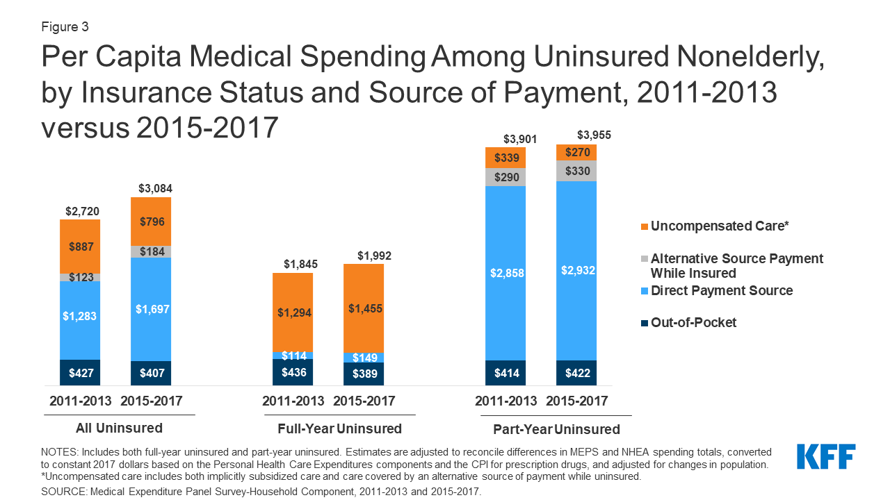 Declines in Care Costs for The Uninsured under the ACA