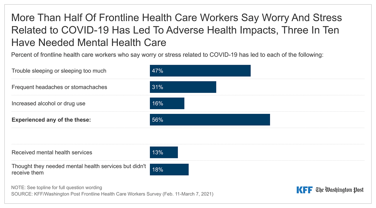 KFF/Post Survey Reveals the Serious Mental Health Challenges Facing