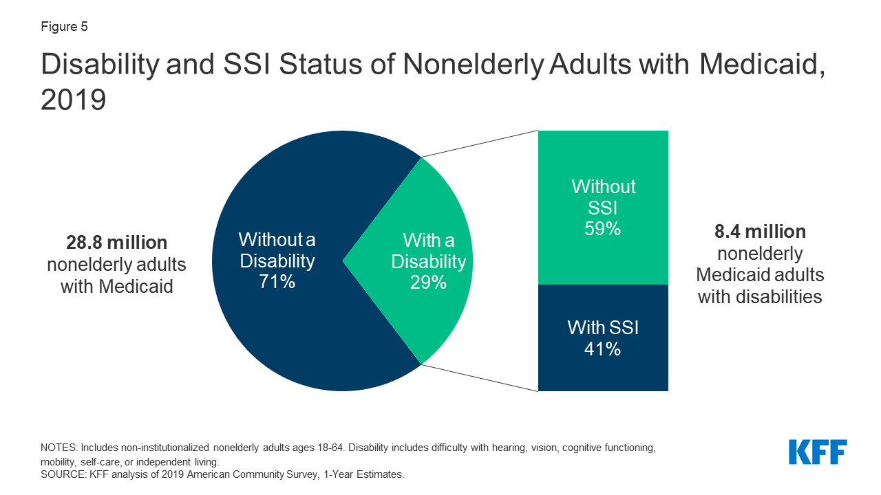 Supplemental Security for People with Disabilities Implications