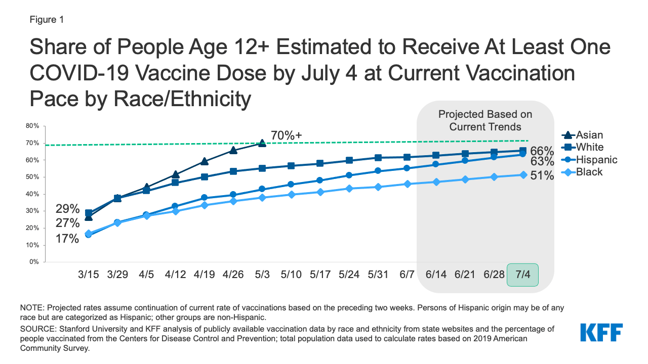 Disparities in Reaching COVID19 Vaccination Benchmarks Projected