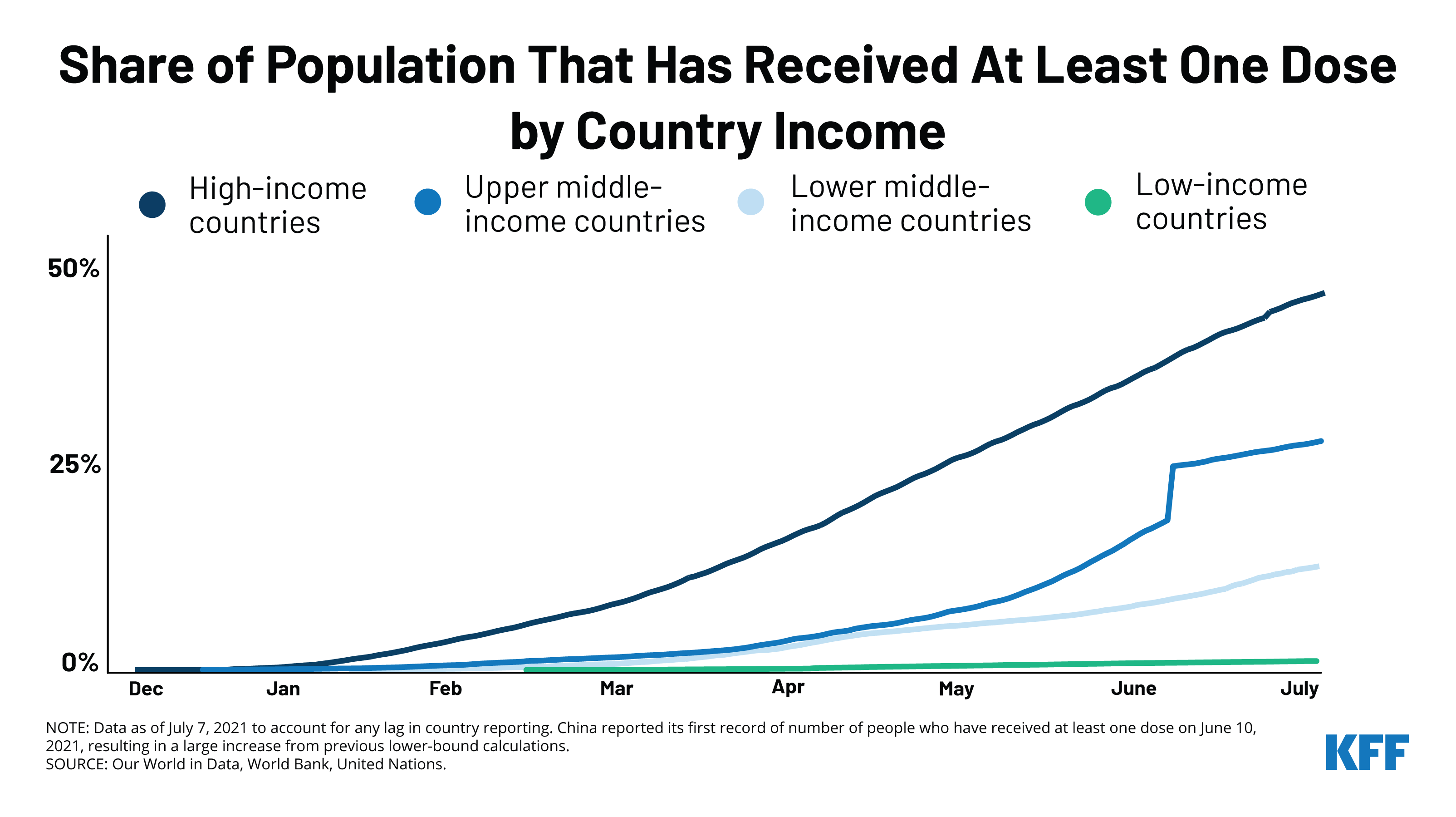 Disparities in Global Vaccination Progress Are Large and Growing, With