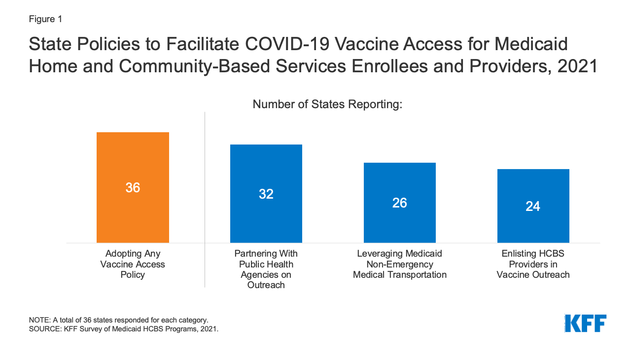 State Medicaid Home & CommunityBased Services (HCBS) Programs Respond