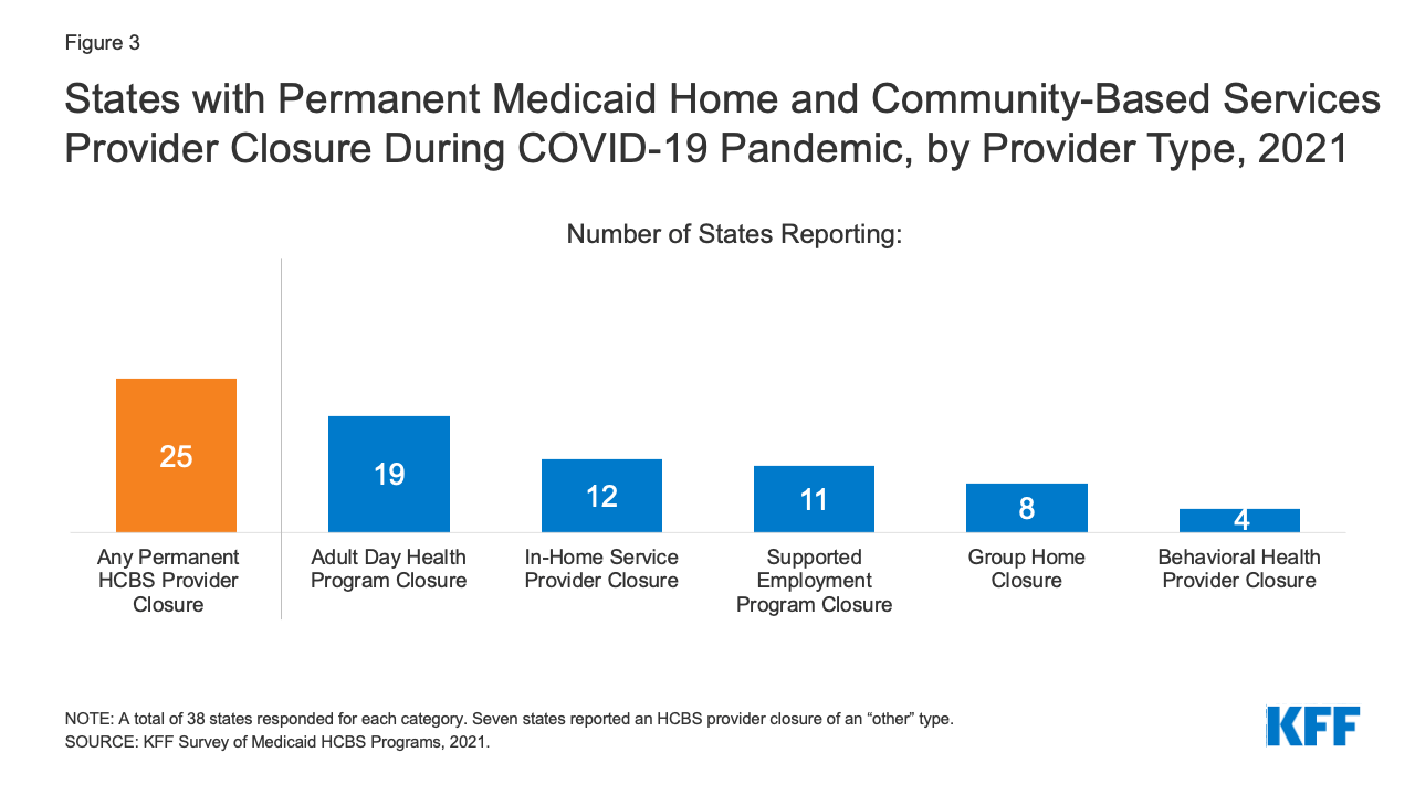 State Medicaid Home & CommunityBased Services (HCBS) Programs Respond