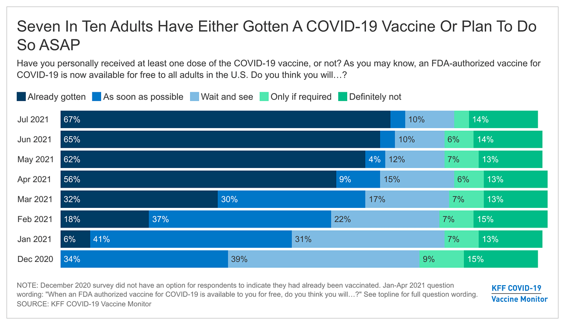 Most Unvaccinated Adults Don’t Believe the Vaccines are Very Effective