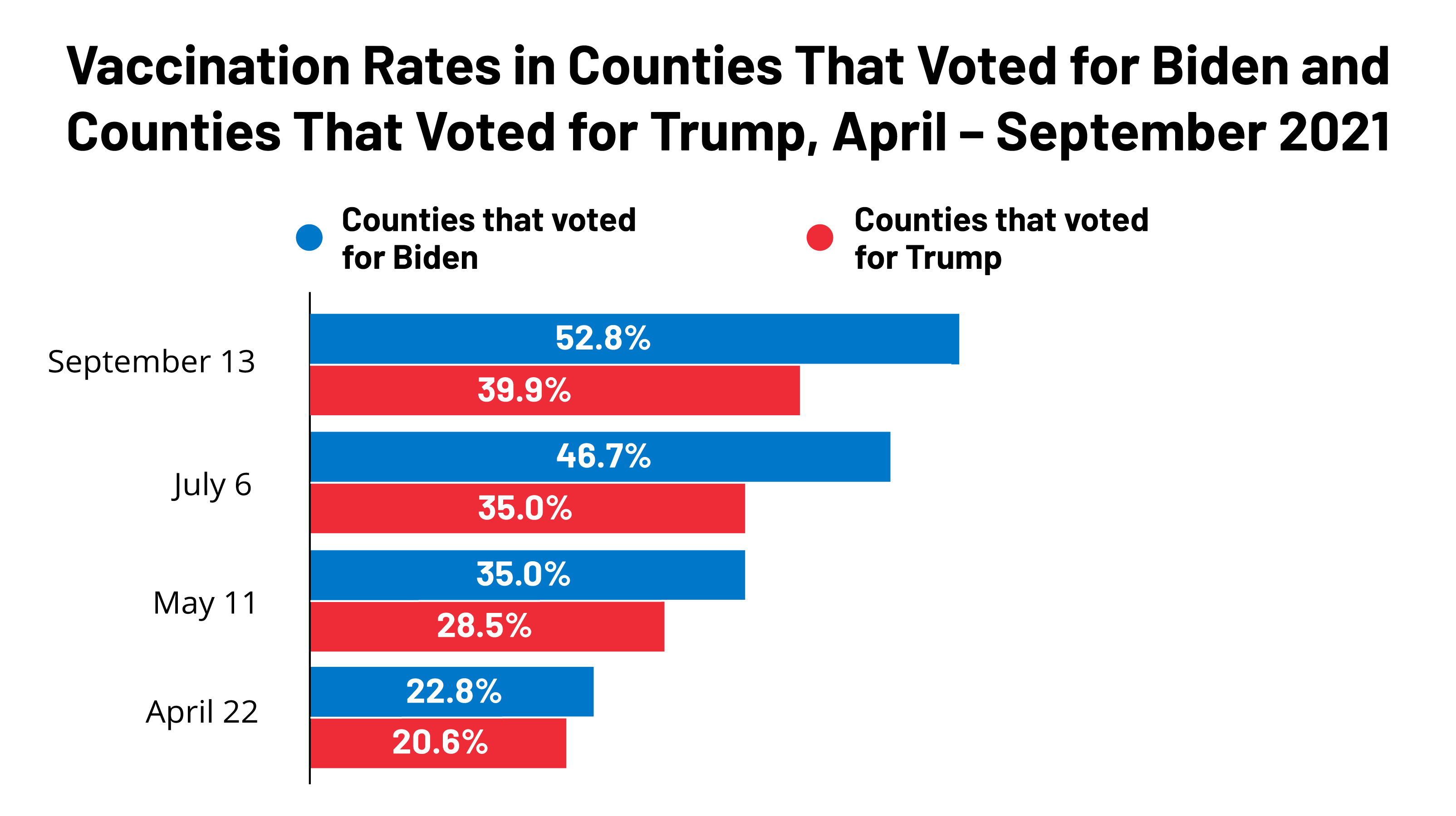 The Red/Blue Divide in COVID19 Vaccination Rates KFF