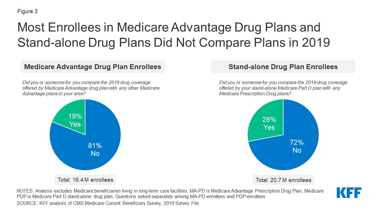 Seven in Ten Medicare Beneficiaries Did Not Compare Plans During Past