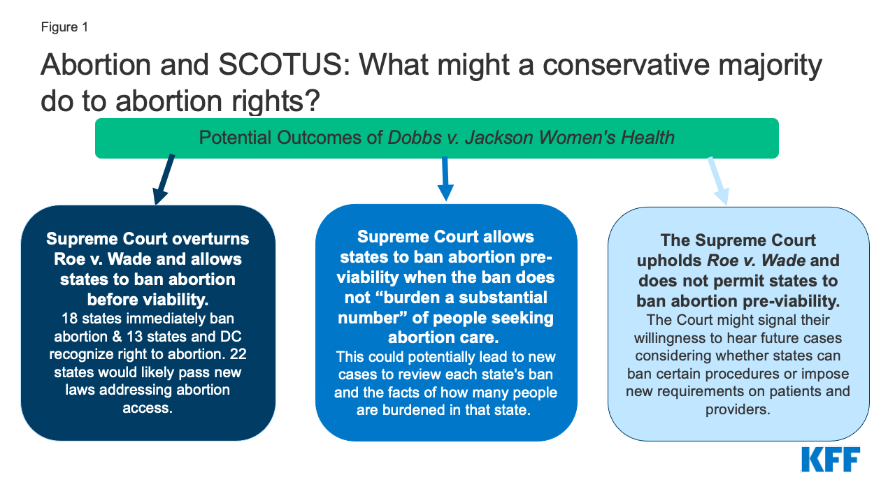 Abortion at SCOTUS Dobbs v. Jackson Women’s Health KFF