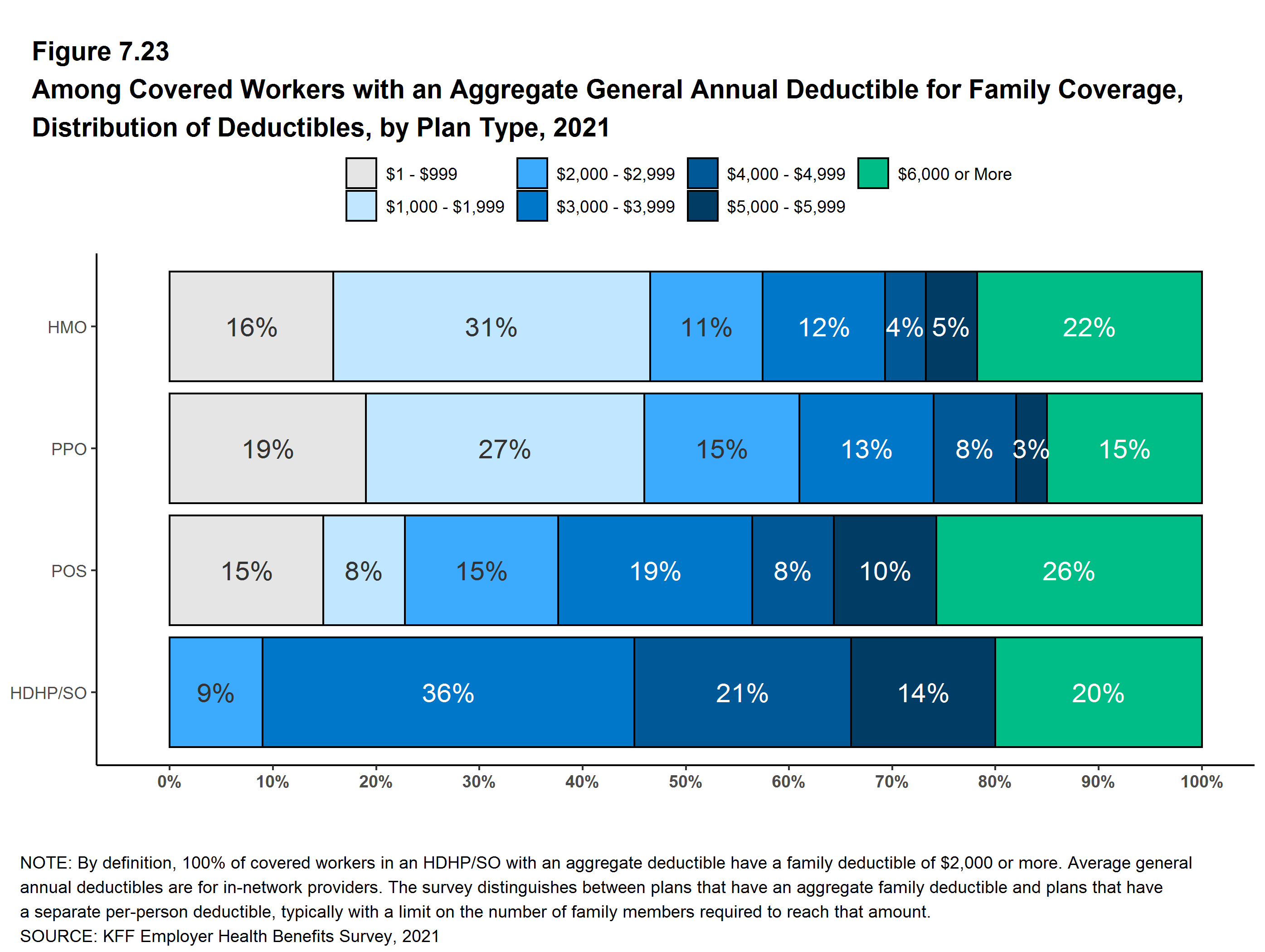 Among Covered Workers With an Aggregate General Annual Deductible for Family Coverage