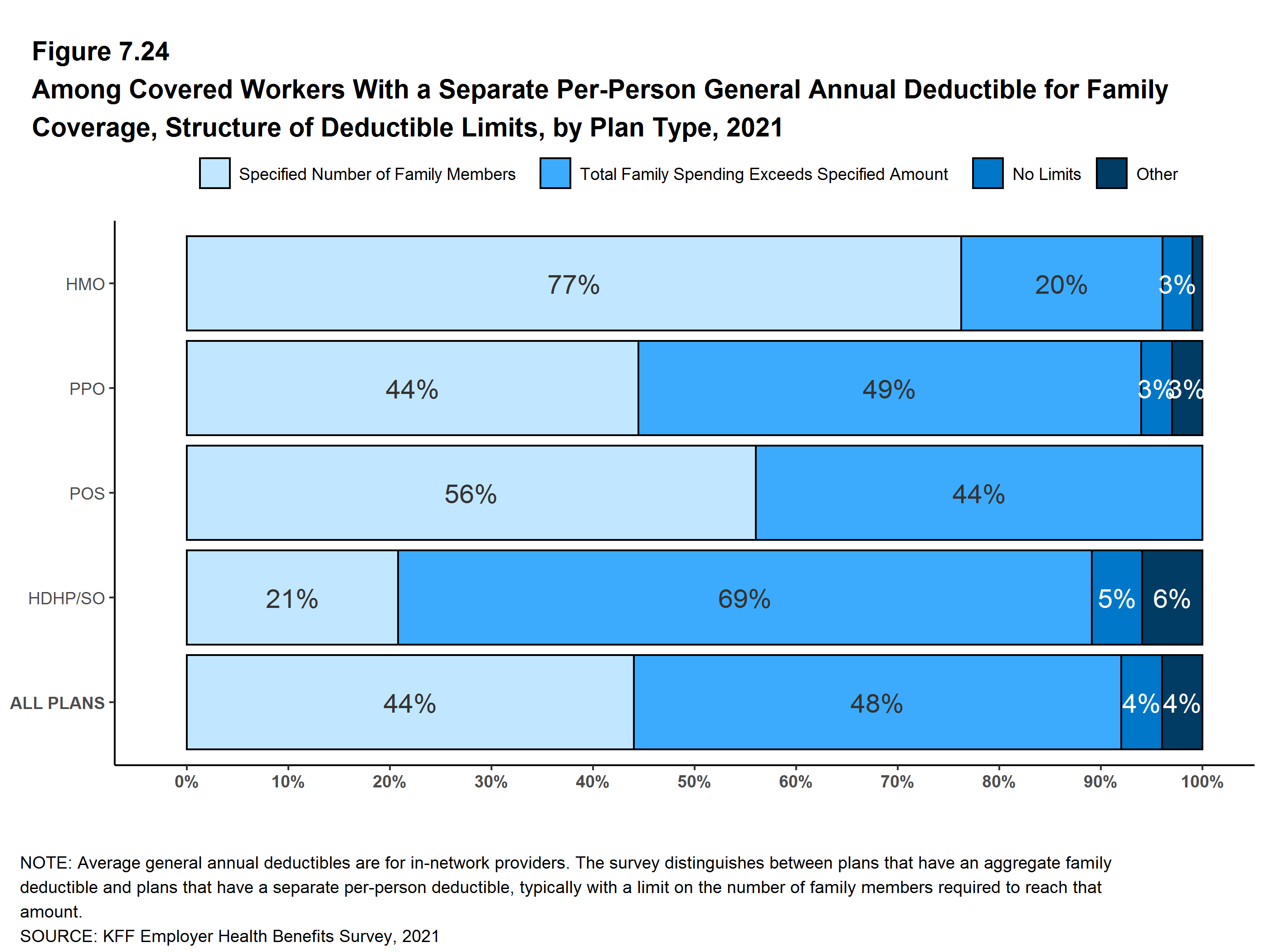 Among Covered Workers With a Separate PerPerson General Annual Deductible for Family Coverage