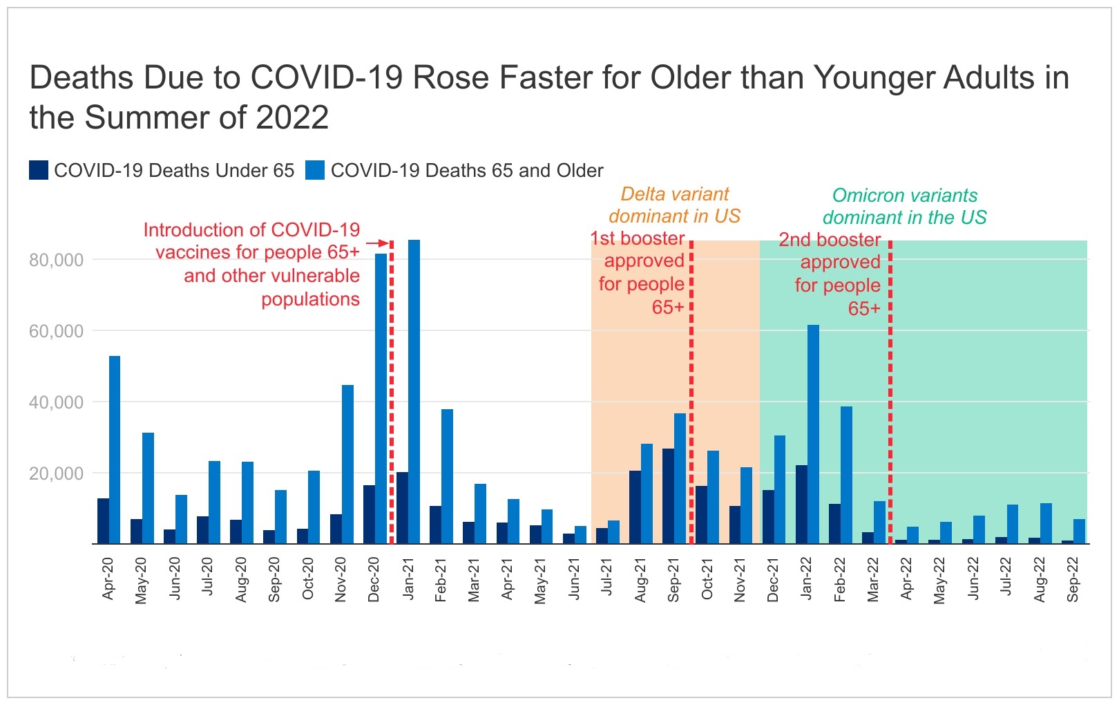 Deathsduetocovid19rosefasterforolderthanyoungeradultsinthe