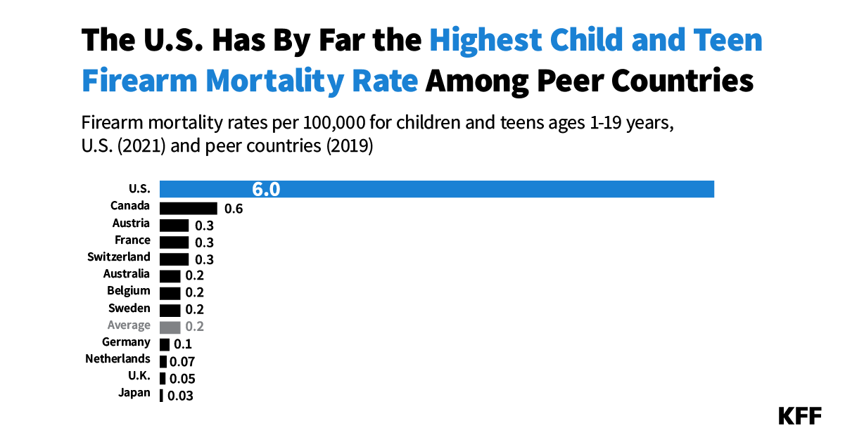 Child and Teen Firearm Mortality in the U.S. and Peer Countries KFF
