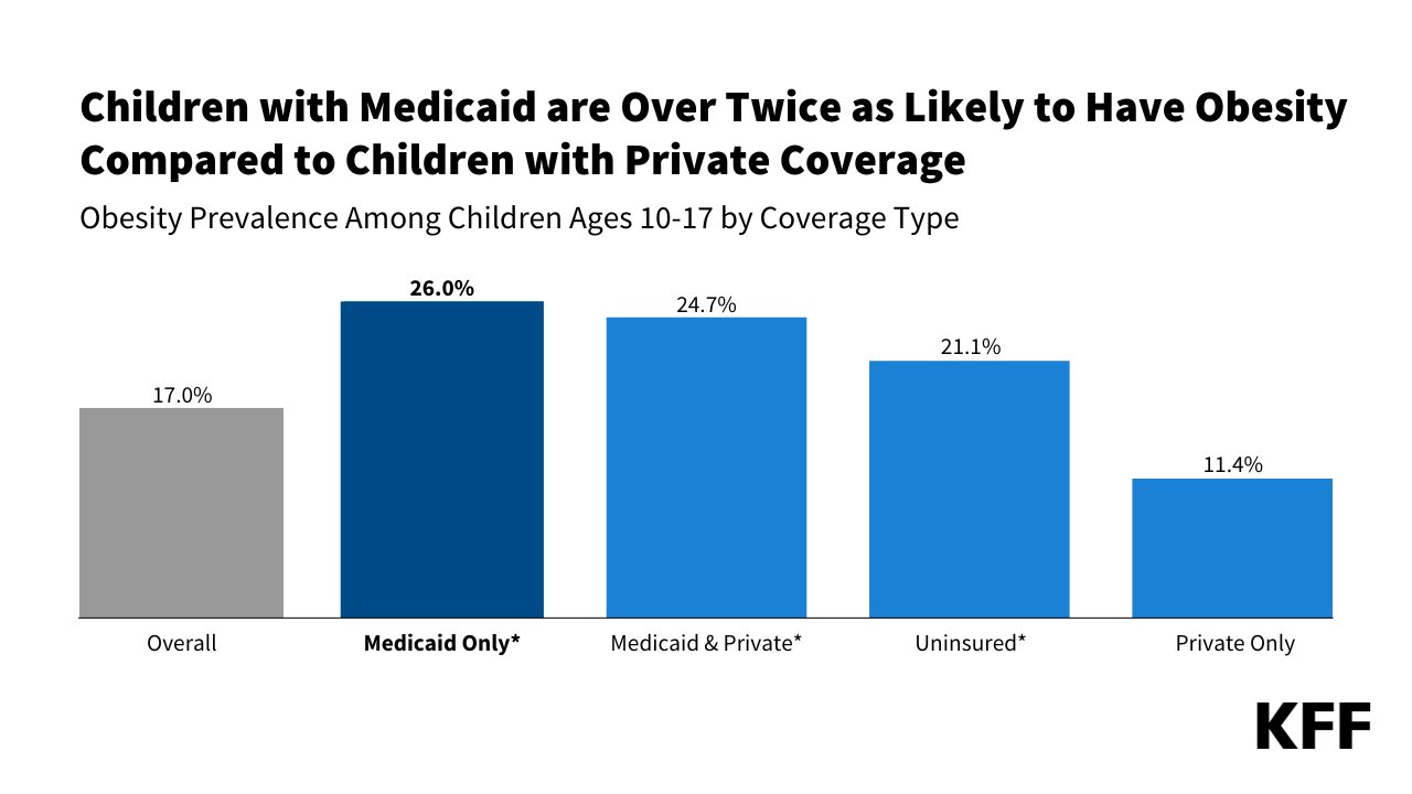 Childhood Obesity Chart