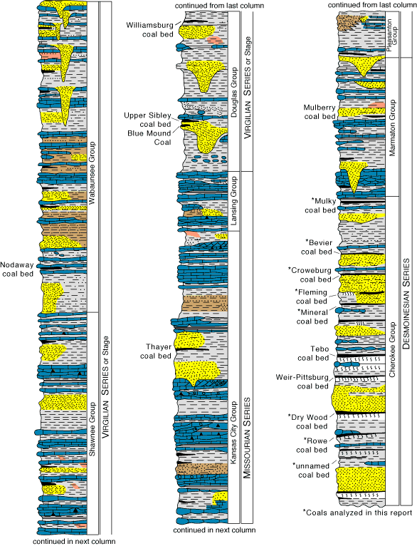 Current ResearchChemical Analyses of Middle and Upper Pennsylvanian