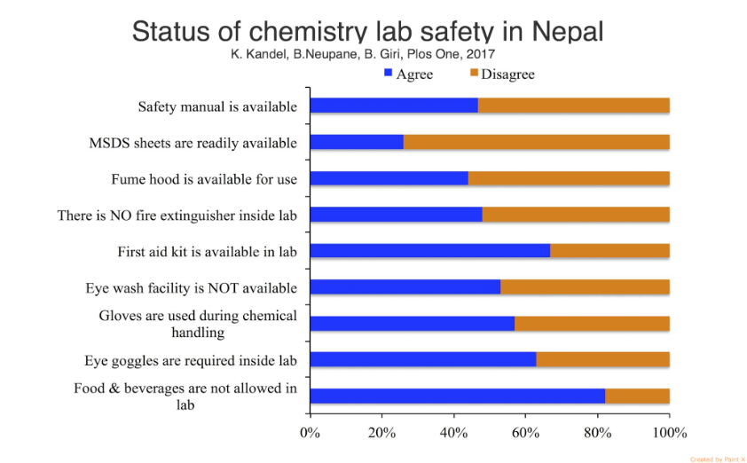Research on laboratory safety issues published