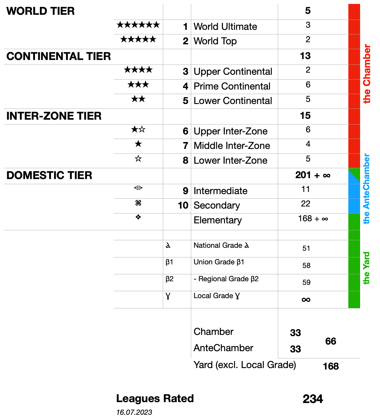 Summary of Leagues Ranking Season 2023/2024