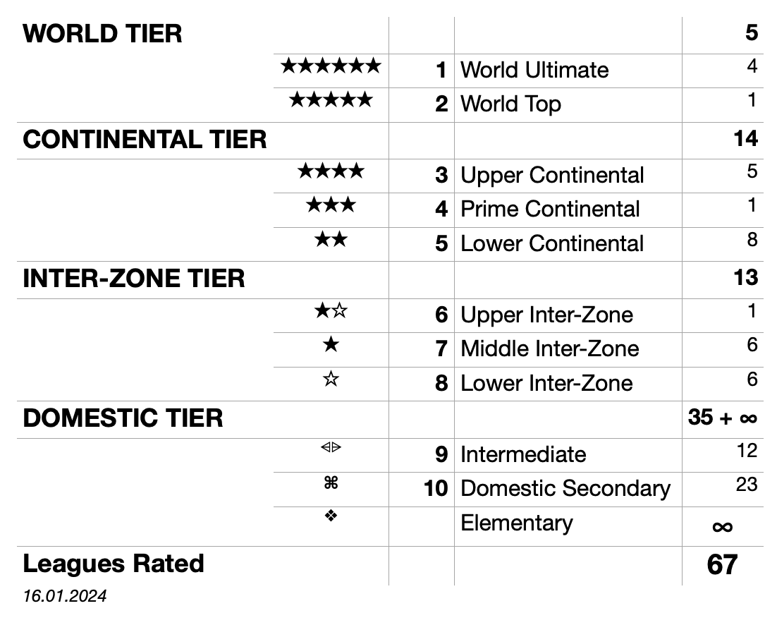 World Leagues Ranking Football Leagues Global Rating 2023 2024