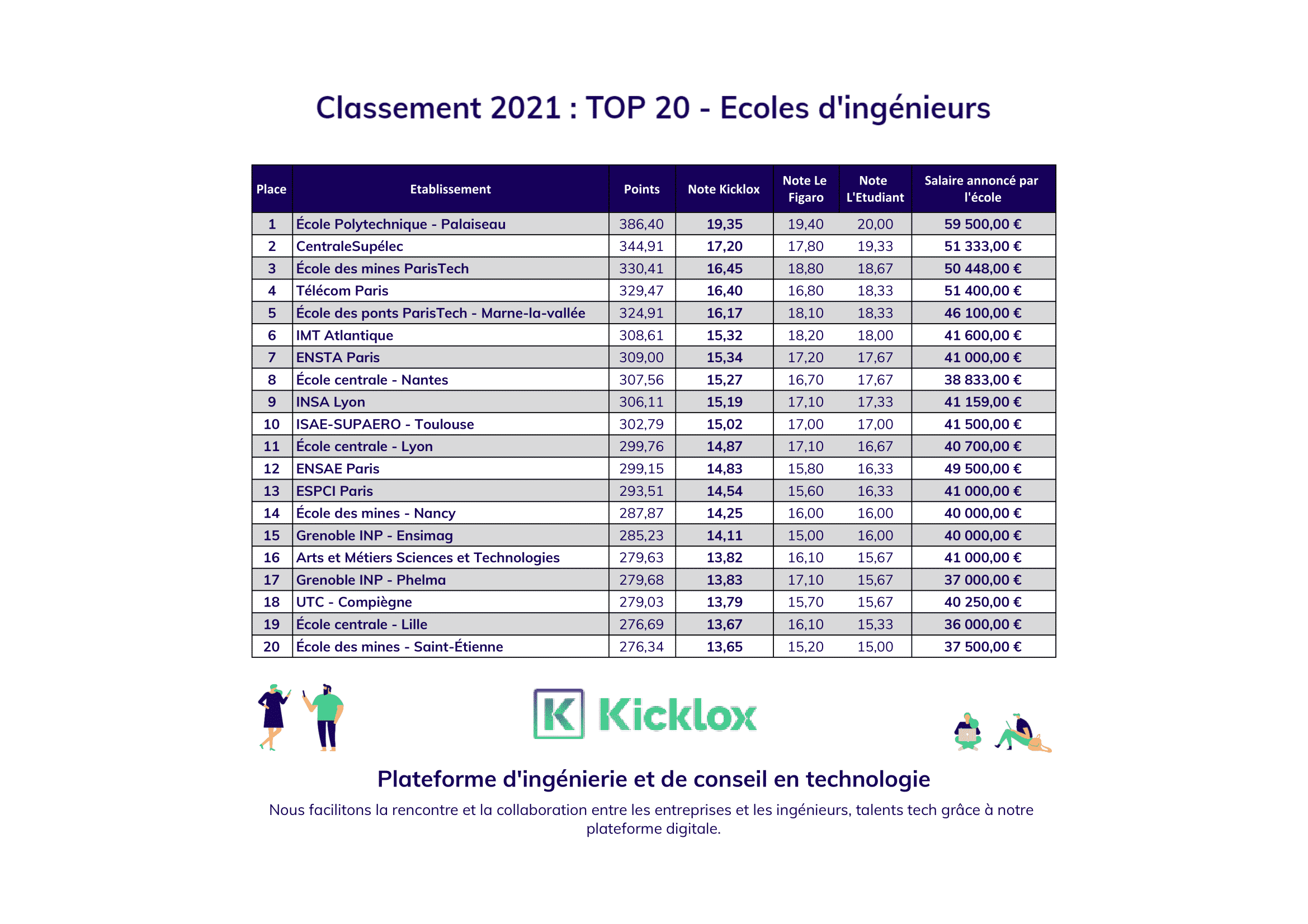 Classement des écoles d'ingénieurs 2021 (France) Kicklox Kicklox