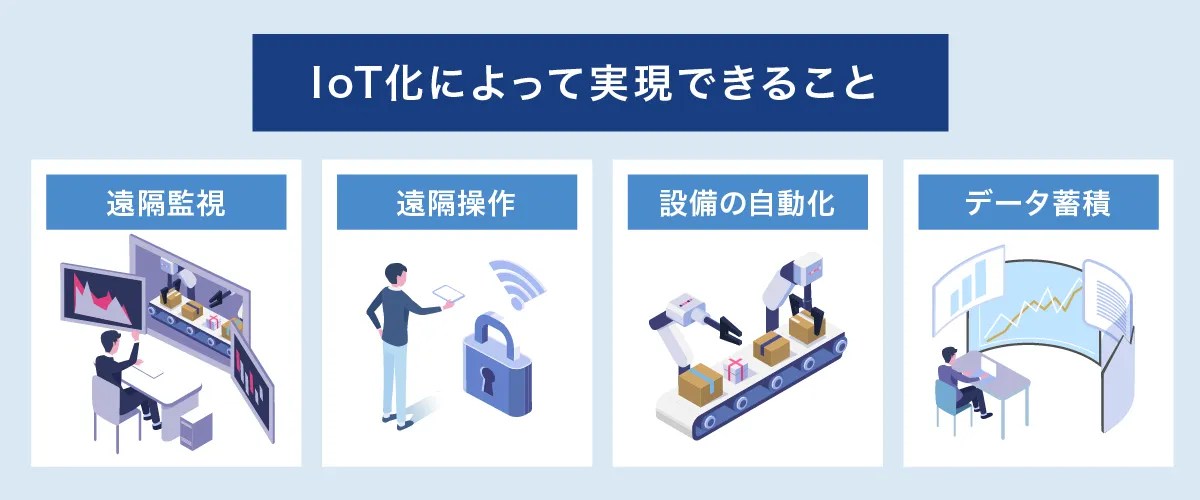 データ収集や通信がさまざまなモノで行えるIoT技術。代表的な活用方法として、次の4つが挙げられます。