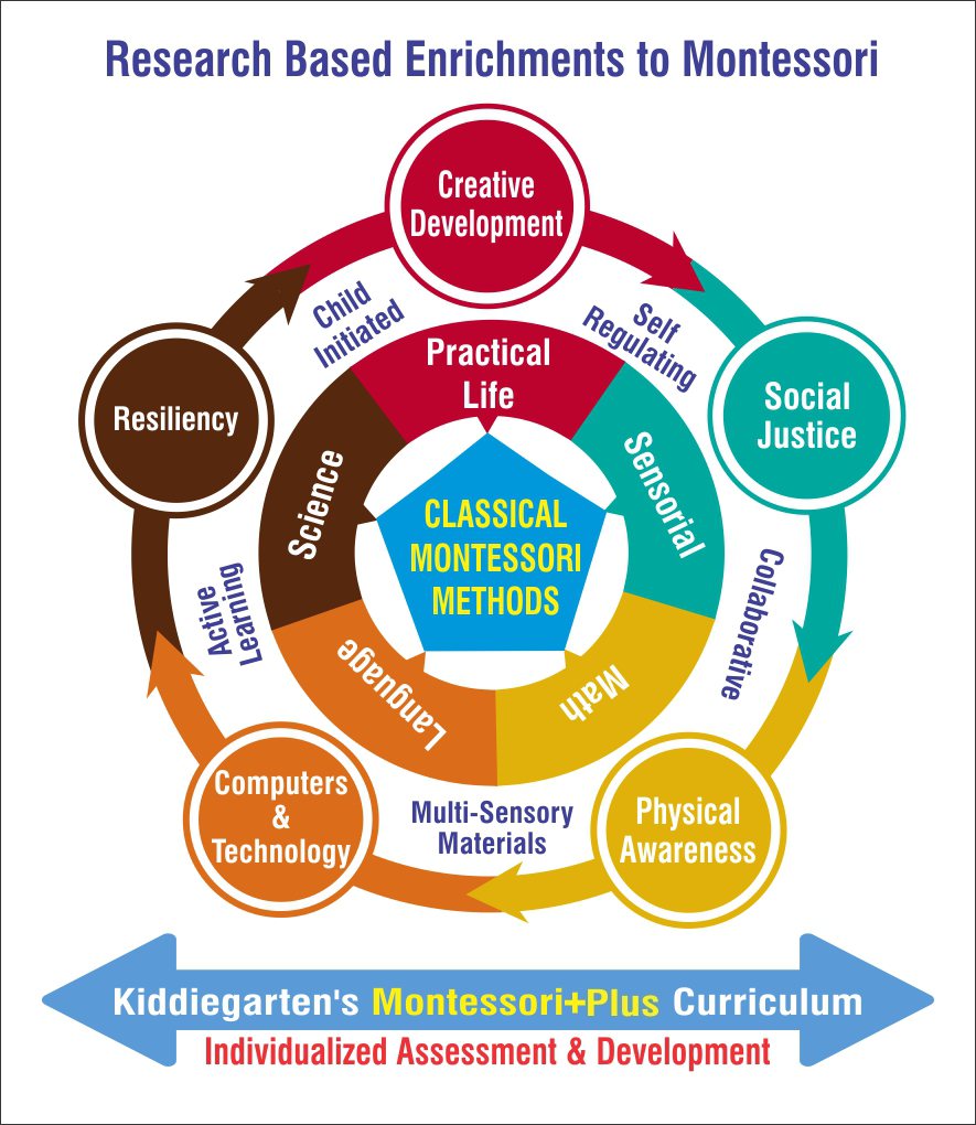 Kiddiegarten Curriculum