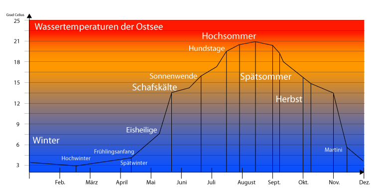 Wassertemperatur boltenhagen Wassertemperatur boltenhagen — hier