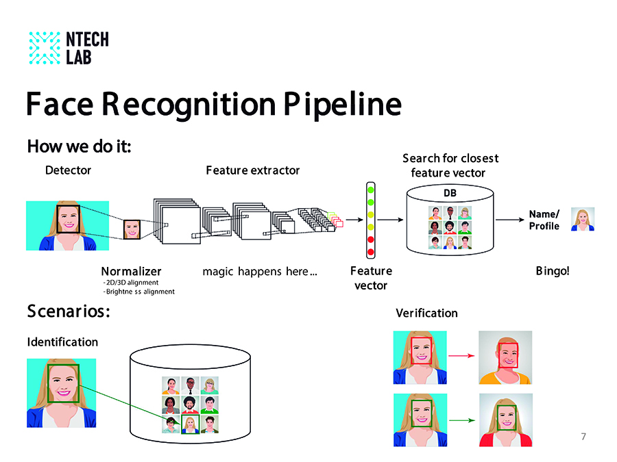 FindFace Enterprise Server SDK Facial Recognition Kimaldi