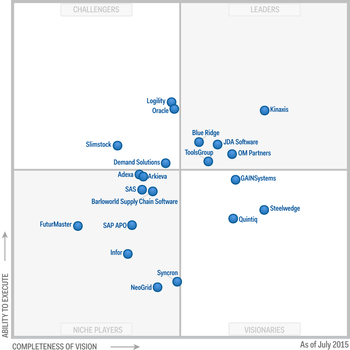 Kinaxis Once Again Positioned in the Leaders Quadrant of