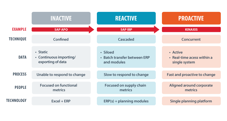 Our technique Concurrent Planning Kinaxis