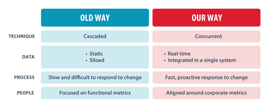 Our Supply Chain Planning Technique Kinaxis