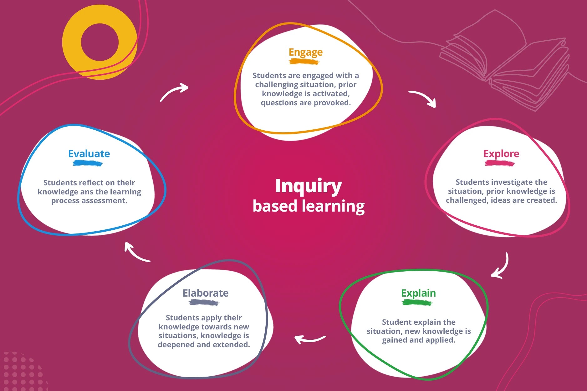 Inquiry learning model how we stimulate curiosity in young people