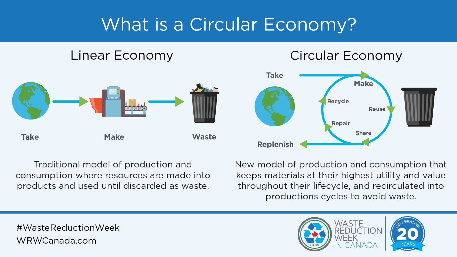 Linear Economy Vs. Circular Economy Town of Kindersley
