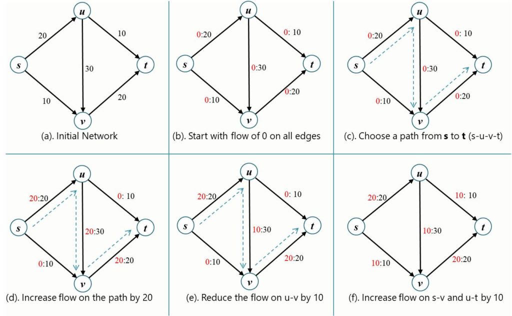 FordFulkerson Algorithm for Max Flow Problem Kindson The Genius