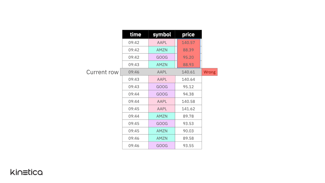 Using Window Functions in SQL