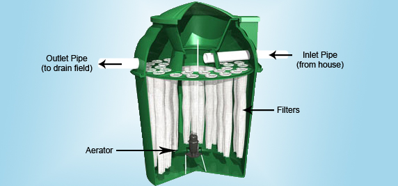MultiFlo tank