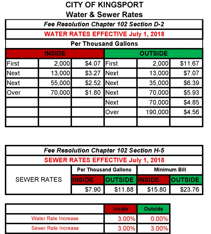 Water/Sewer Kingsport, TN