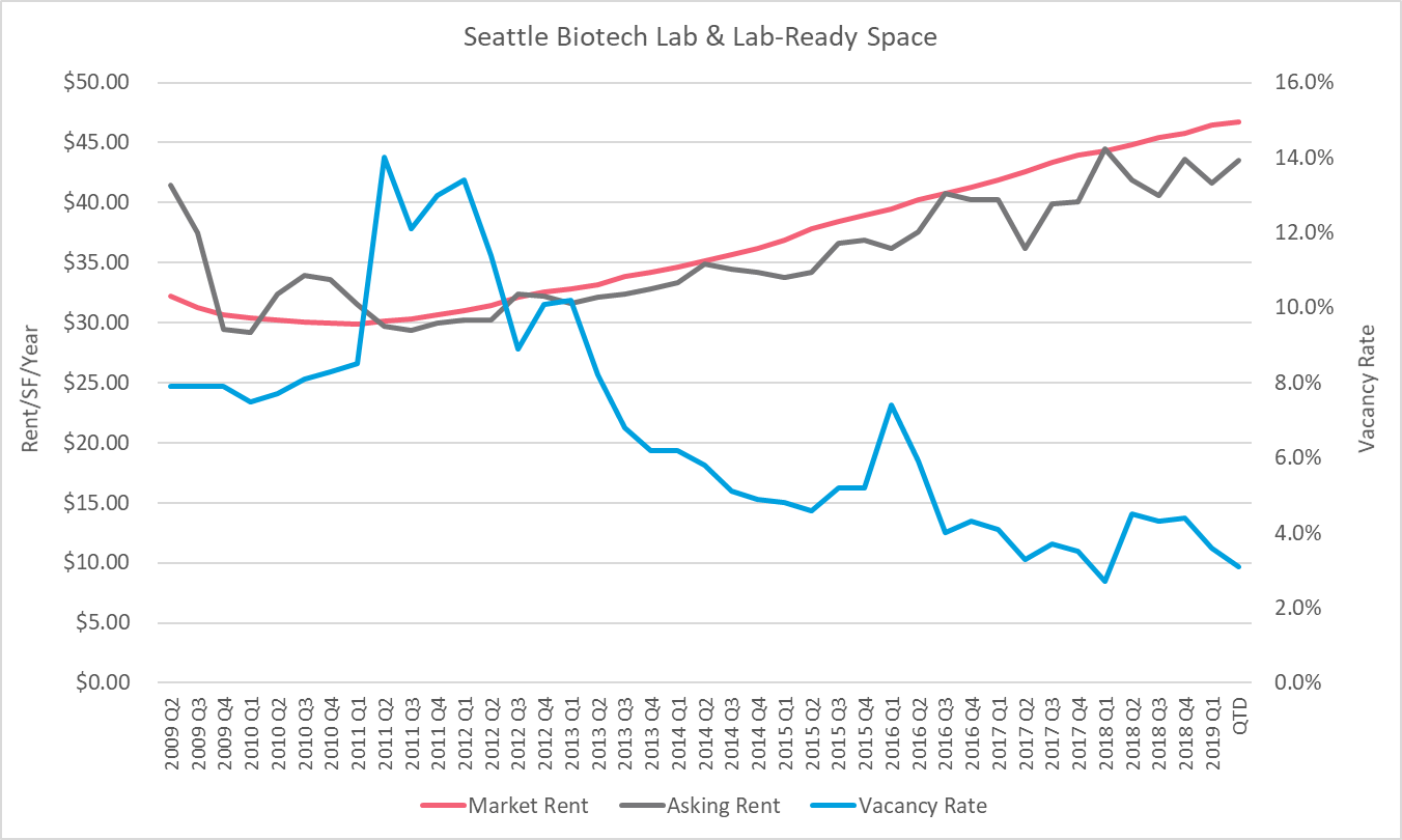 4.23SeattleRentvsVacancy Kinzer Partners
