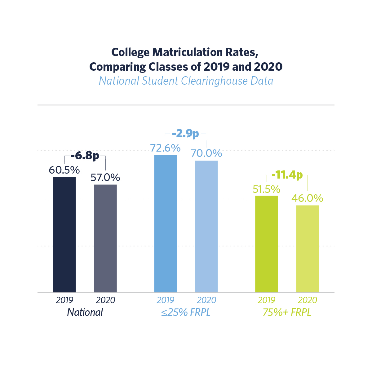 CollegeMatriculationRatesNSC data KIPP Public Charter Schools