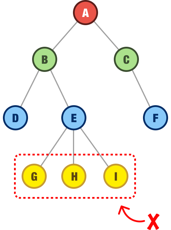Binary Trees