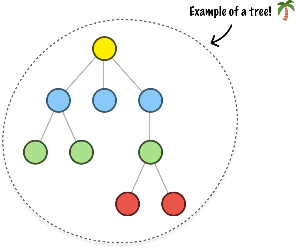 Introduction to Trees